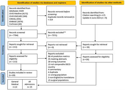 Hospital length of stay prediction tools for all hospital admissions and general medicine populations: systematic review and meta-analysis